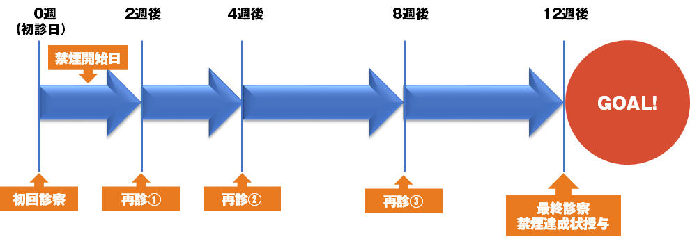 禁煙外来スケジュール