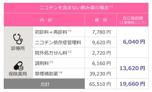 禁煙外来でかかる費用の例